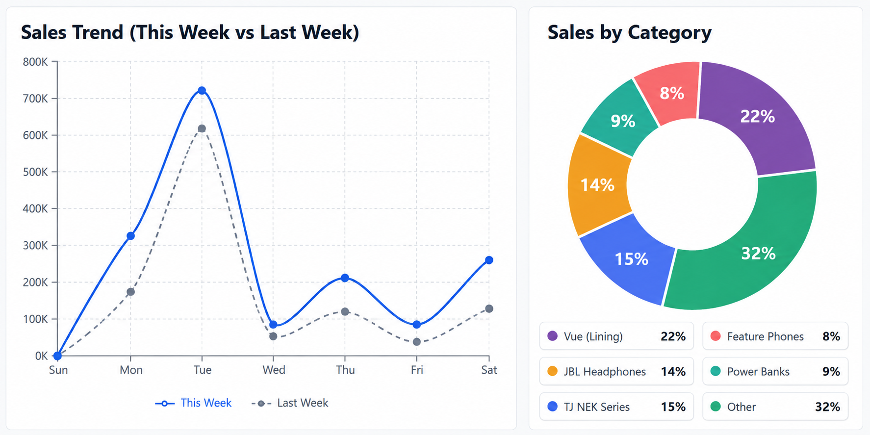 HomeBookTz electronics sales trend and sales by category reports